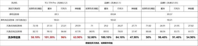 量 TCL超级筒洗衣机T7H Pro深度体验龙8国际唯一用实测告诉你“12洗净比”的含金(图10)