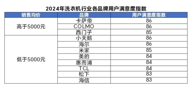 4年洗衣机行业用户满意度指数创历史新高龙8国际龙8网站中国质量协会：202