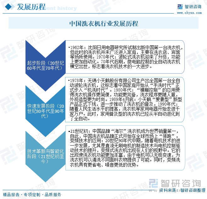 衣机行业发展现状及未来前景趋势预测（智研咨询发布）Long8国际平台登录入口一文了解2025年中国洗(图4)