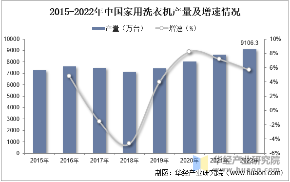 洗衣机产品结构、产量及竞争格局龙八国际娱乐网站2025年中国