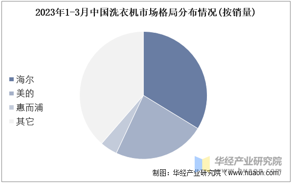 洗衣机产品结构、产量及竞争格局龙八国际娱乐网站2025年中国(图2)