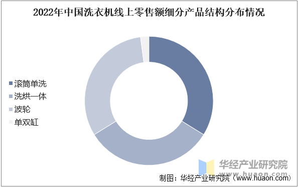 洗衣机产品结构、产量及竞争格局龙八国际娱乐网站2025年中国(图3)