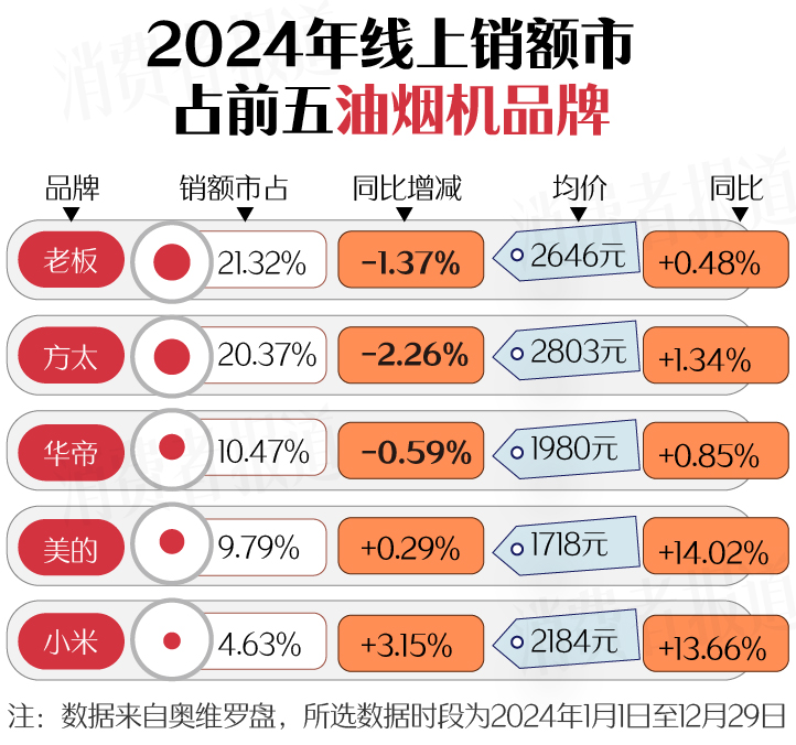南（上篇）：空调、洗衣机均价下降；电视、油烟机涨价Long8国际平台登录入口新春家电以旧换新选购指(图16)