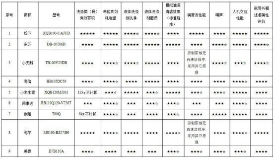委会开展25款洗衣机比较试验质检资讯｜中消协联合杭州市消(图2)