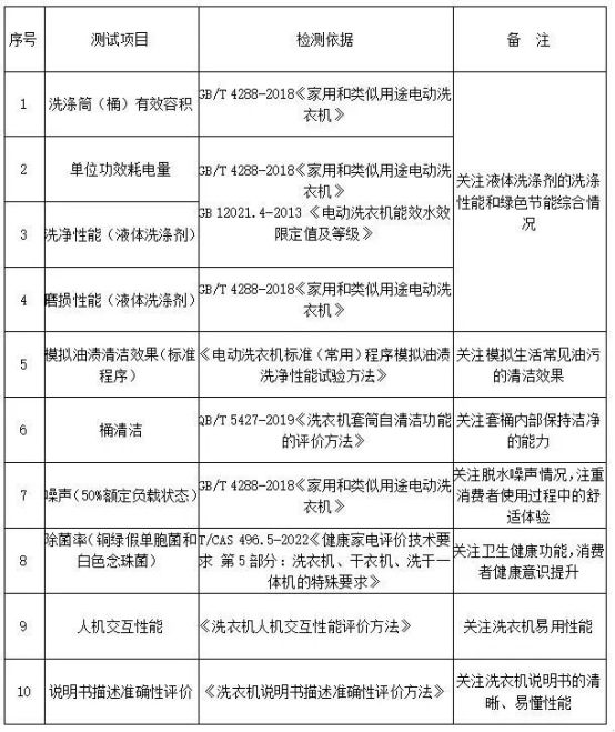 委会开展25款洗衣机比较试验质检资讯｜中消协联合杭州市消